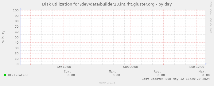 Disk utilization for /dev/data/builder23.int.rht.gluster.org