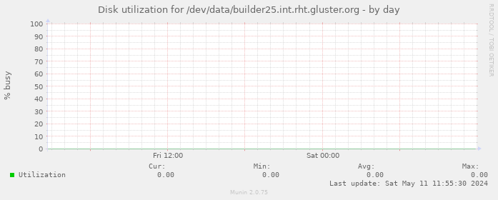 Disk utilization for /dev/data/builder25.int.rht.gluster.org