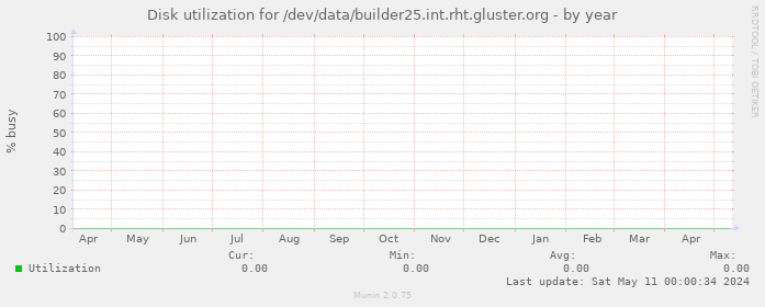 Disk utilization for /dev/data/builder25.int.rht.gluster.org