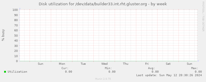 Disk utilization for /dev/data/builder33.int.rht.gluster.org