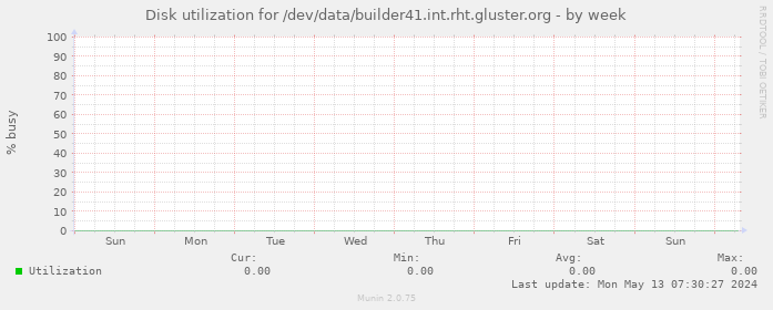 Disk utilization for /dev/data/builder41.int.rht.gluster.org