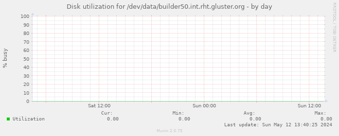 Disk utilization for /dev/data/builder50.int.rht.gluster.org