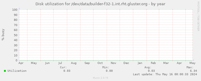 Disk utilization for /dev/data/builder-f32-1.int.rht.gluster.org