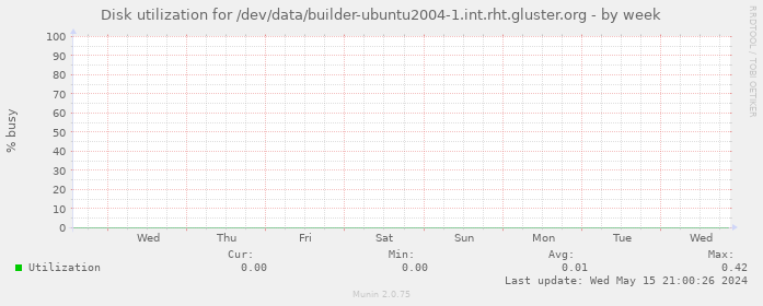 Disk utilization for /dev/data/builder-ubuntu2004-1.int.rht.gluster.org
