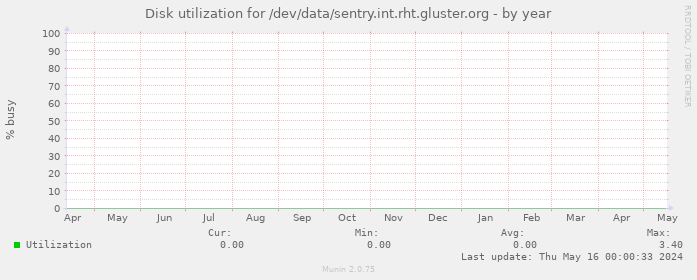 Disk utilization for /dev/data/sentry.int.rht.gluster.org