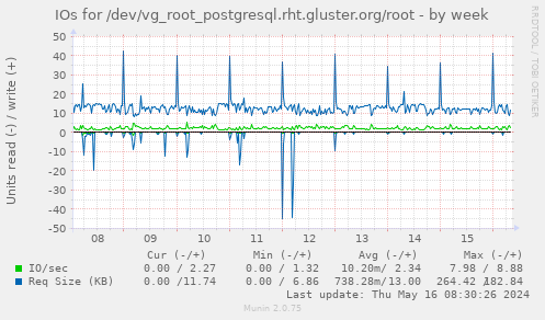 IOs for /dev/vg_root_postgresql.rht.gluster.org/root