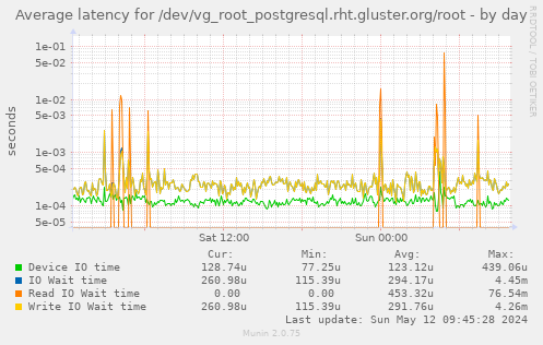 Average latency for /dev/vg_root_postgresql.rht.gluster.org/root