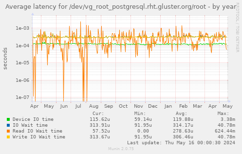 Average latency for /dev/vg_root_postgresql.rht.gluster.org/root