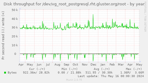 Disk throughput for /dev/vg_root_postgresql.rht.gluster.org/root