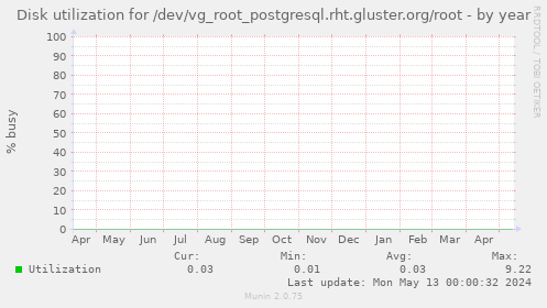 Disk utilization for /dev/vg_root_postgresql.rht.gluster.org/root