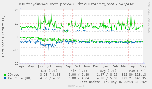 IOs for /dev/vg_root_proxy01.rht.gluster.org/root