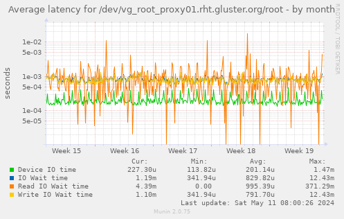 Average latency for /dev/vg_root_proxy01.rht.gluster.org/root
