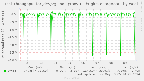 Disk throughput for /dev/vg_root_proxy01.rht.gluster.org/root