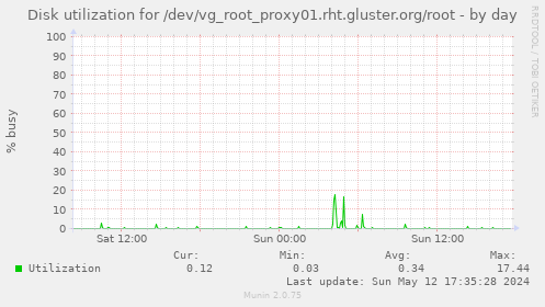 Disk utilization for /dev/vg_root_proxy01.rht.gluster.org/root