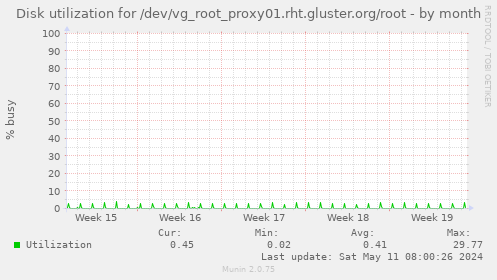Disk utilization for /dev/vg_root_proxy01.rht.gluster.org/root