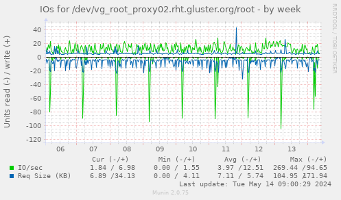 IOs for /dev/vg_root_proxy02.rht.gluster.org/root