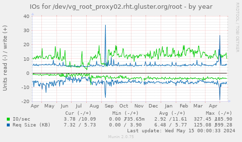 IOs for /dev/vg_root_proxy02.rht.gluster.org/root