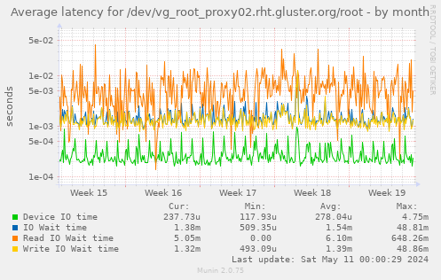 Average latency for /dev/vg_root_proxy02.rht.gluster.org/root