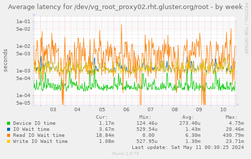 Average latency for /dev/vg_root_proxy02.rht.gluster.org/root