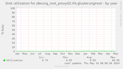 Disk utilization for /dev/vg_root_proxy02.rht.gluster.org/root