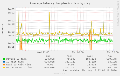 Average latency for /dev/xvda