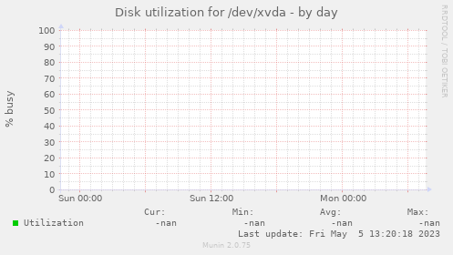 Disk utilization for /dev/xvda