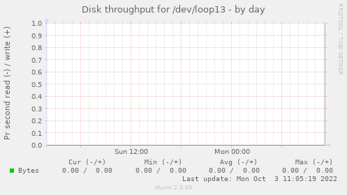 Disk throughput for /dev/loop13
