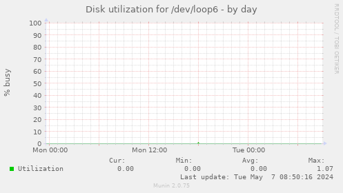 Disk utilization for /dev/loop6