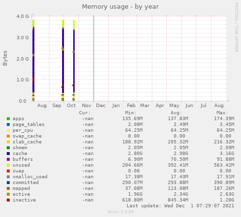 yearly graph