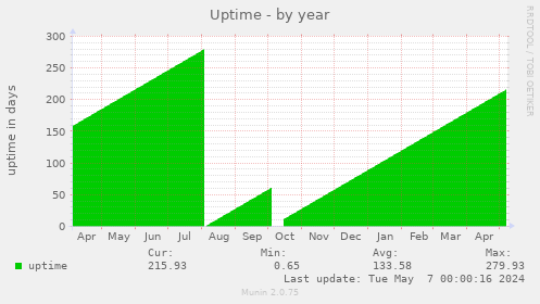 yearly graph