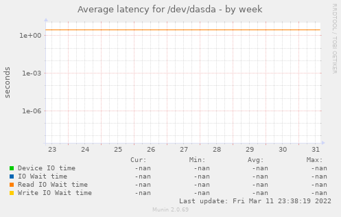 Average latency for /dev/dasda