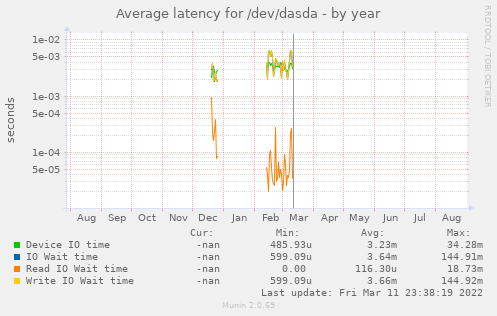 Average latency for /dev/dasda