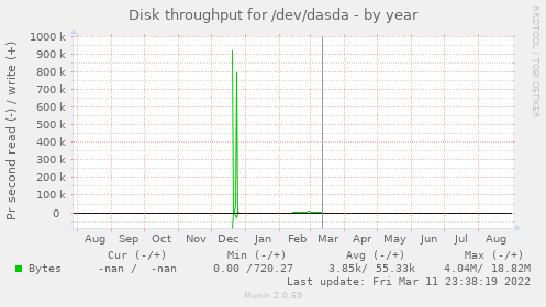 Disk throughput for /dev/dasda