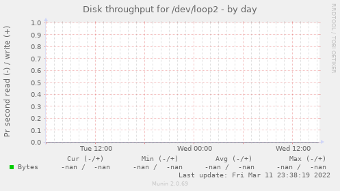 Disk throughput for /dev/loop2