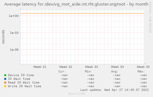 Average latency for /dev/vg_root_aide.int.rht.gluster.org/root
