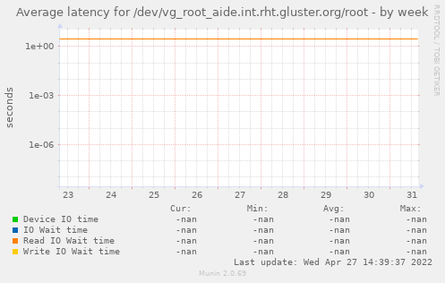 Average latency for /dev/vg_root_aide.int.rht.gluster.org/root