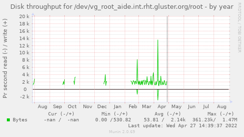 Disk throughput for /dev/vg_root_aide.int.rht.gluster.org/root
