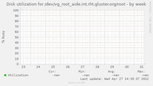 Disk utilization for /dev/vg_root_aide.int.rht.gluster.org/root