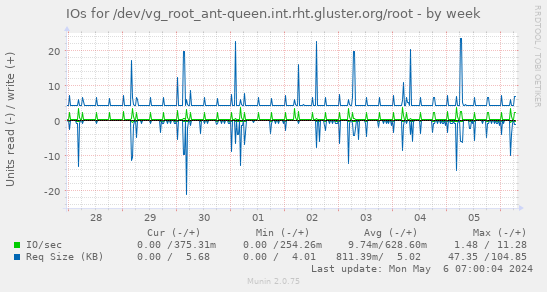 IOs for /dev/vg_root_ant-queen.int.rht.gluster.org/root