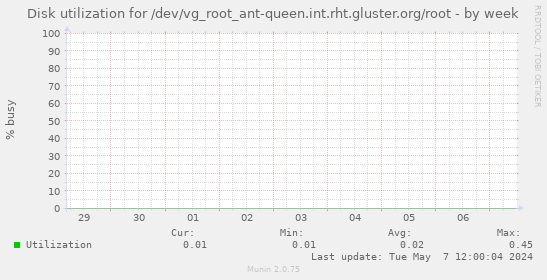 Disk utilization for /dev/vg_root_ant-queen.int.rht.gluster.org/root