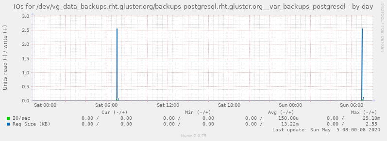 IOs for /dev/vg_data_backups.rht.gluster.org/backups-postgresql.rht.gluster.org__var_backups_postgresql