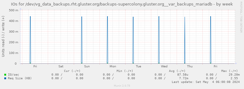 IOs for /dev/vg_data_backups.rht.gluster.org/backups-supercolony.gluster.org__var_backups_mariadb