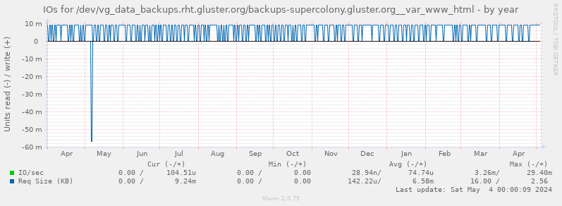 IOs for /dev/vg_data_backups.rht.gluster.org/backups-supercolony.gluster.org__var_www_html