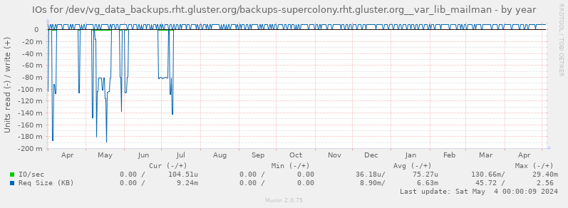IOs for /dev/vg_data_backups.rht.gluster.org/backups-supercolony.rht.gluster.org__var_lib_mailman
