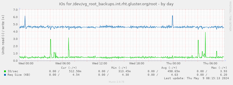 IOs for /dev/vg_root_backups.int.rht.gluster.org/root