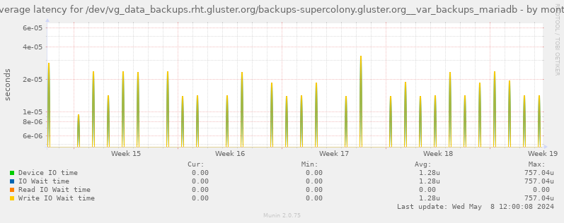 Average latency for /dev/vg_data_backups.rht.gluster.org/backups-supercolony.gluster.org__var_backups_mariadb