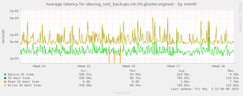 Average latency for /dev/vg_root_backups.int.rht.gluster.org/root