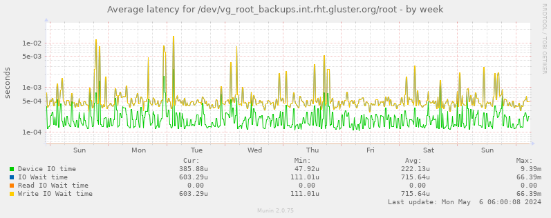 Average latency for /dev/vg_root_backups.int.rht.gluster.org/root