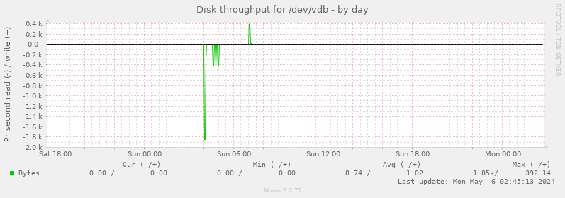 Disk throughput for /dev/vdb
