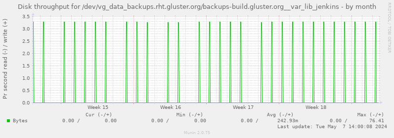 Disk throughput for /dev/vg_data_backups.rht.gluster.org/backups-build.gluster.org__var_lib_jenkins